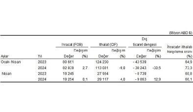 Tüik: Nisan ayında genel ticaret sistemine göre ihracat %0,1, ithalat %4,0 arttı